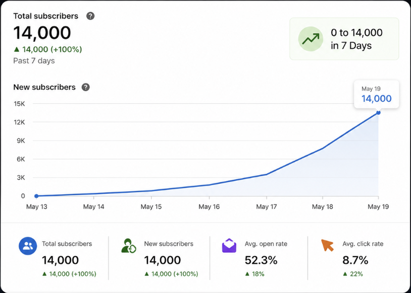 linkedin growth